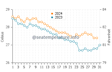 Températures de l'eau à Samaná en décembre
