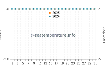 S'Amarador water temp chart in December