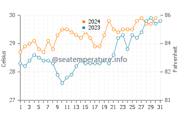 Samarai water temp chart in December
