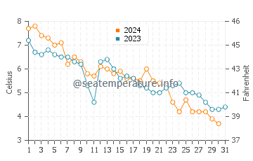 Sambro water temp chart in December