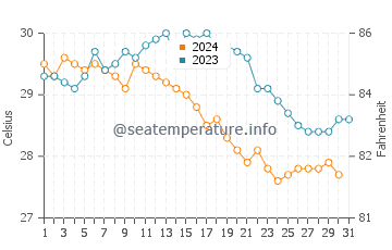 Températures de l'eau à Ko Samet en décembre