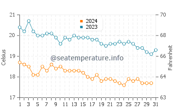 Wassertemperatur Insel Samos im Dezember