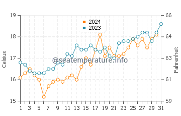 Temperature dell'acqua a San Antonio Este a dicembre