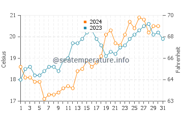 Temperature dell'acqua a San Antonio Oeste a dicembre