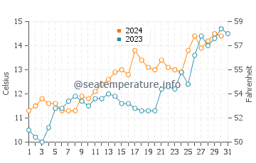 San Carlos de Bariloche water temp chart in December