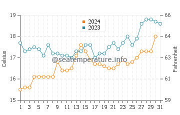 Temperature dell'acqua a San Cayetano a dicembre