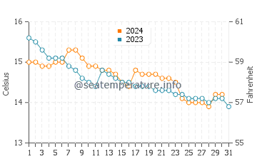 San Cibrao water temp chart in December