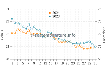 San Cristobal de La Laguna water temp chart in December