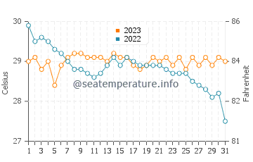 Temperatura del agua en San Dionisio en diciembre