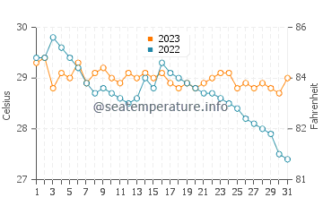 Temperatura vode u San Enrique u prosincu