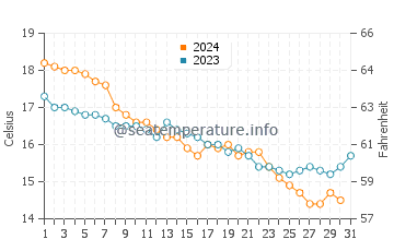 Wassertemperatur San Giovanni in Sinis im Dezember