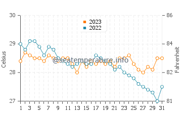 Temperatura vode u San Joaquin u prosincu