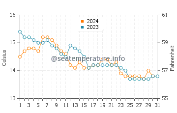 San Juan de la Arena water temp chart in December
