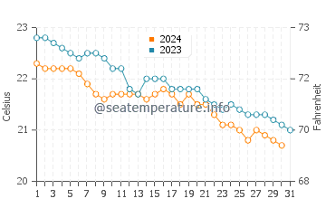 San Juan De La Rambla water temp chart in December