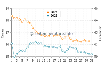Temperatura del agua en San Juan de Los Terreros en diciembre