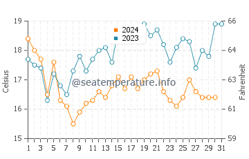 Temperature dell'acqua a San Juan de Marcona a dicembre
