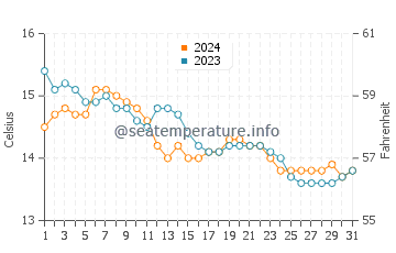 San Juan de Nieva water temp chart in December