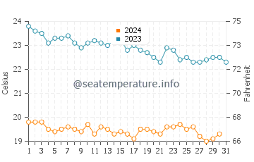 Temperatura del agua en San Juanico en diciembre