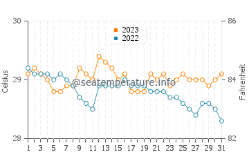San Julian water temp chart in December