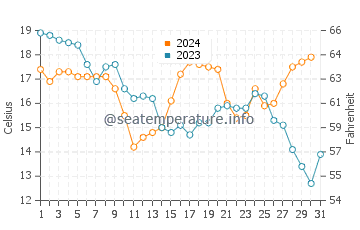 Temperature dell'acqua a San Leon a dicembre