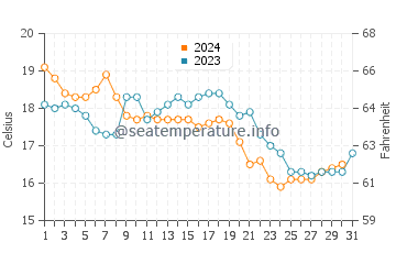 Wassertemperatur San Leone im Dezember