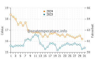 San Luis de Sabinillas water temp chart in December