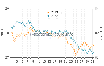 Temperatura vode u San Luis u prosincu