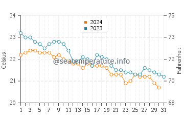 San Miguel de Tajao water temp chart in December