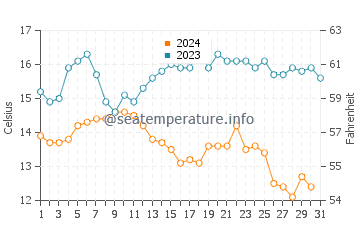 San Miguel Island water temp chart in December