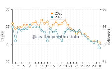 San Miguel water temp chart in December
