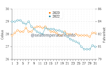 San Narciso water temp chart in December