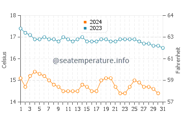 San Onofre Beach water temp chart in December
