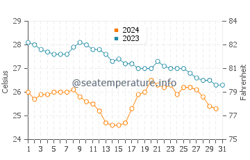 Temperatura del agua en San Pancho en diciembre