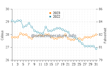 Temperatura del agua en San Pascual en diciembre