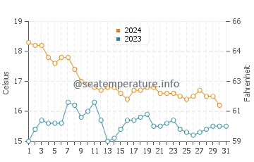 San Pedro de Alcantara water temp chart in December