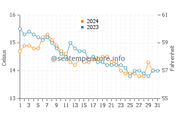 Temperatura del agua en San Pedro de la Ribera en diciembre