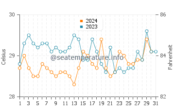 Temperatura del agua en San-Pedro en diciembre