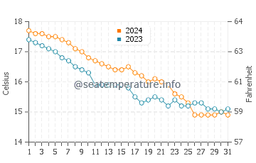 Wassertemperatur San Pietro a Mare im Dezember