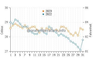 Temperatura vode u San Policarpio u prosincu