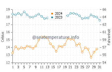 Temperature dell'acqua a San Quintín a dicembre