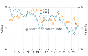 San Ricardo water temp chart in December