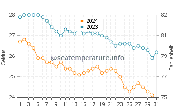San Salvador Island water temp chart in December