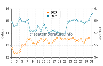 San Simeon water temp chart in December