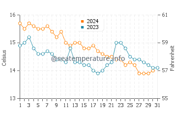 San Vicente do Mar water temp chart in December
