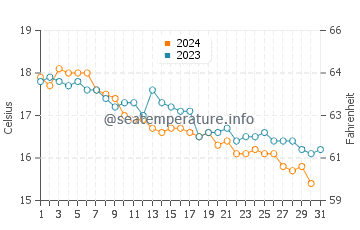 Wassertemperatur San Vito im Dezember