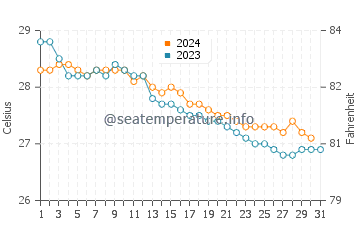 Wassertemperatur Sánchez im Dezember