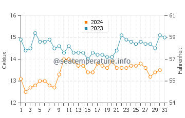Sand Dollar Beach water temp chart in December