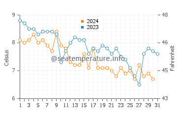 Sand Harbor water temp chart in December