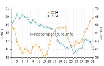 Sand Key Beach water temp chart in December