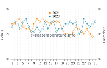 Sandakan water temp chart in December